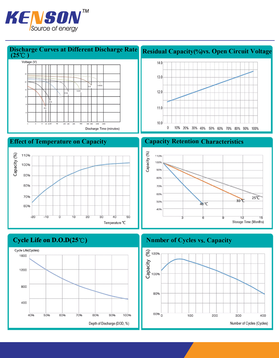 The curves of  KENSON Automotive Battery