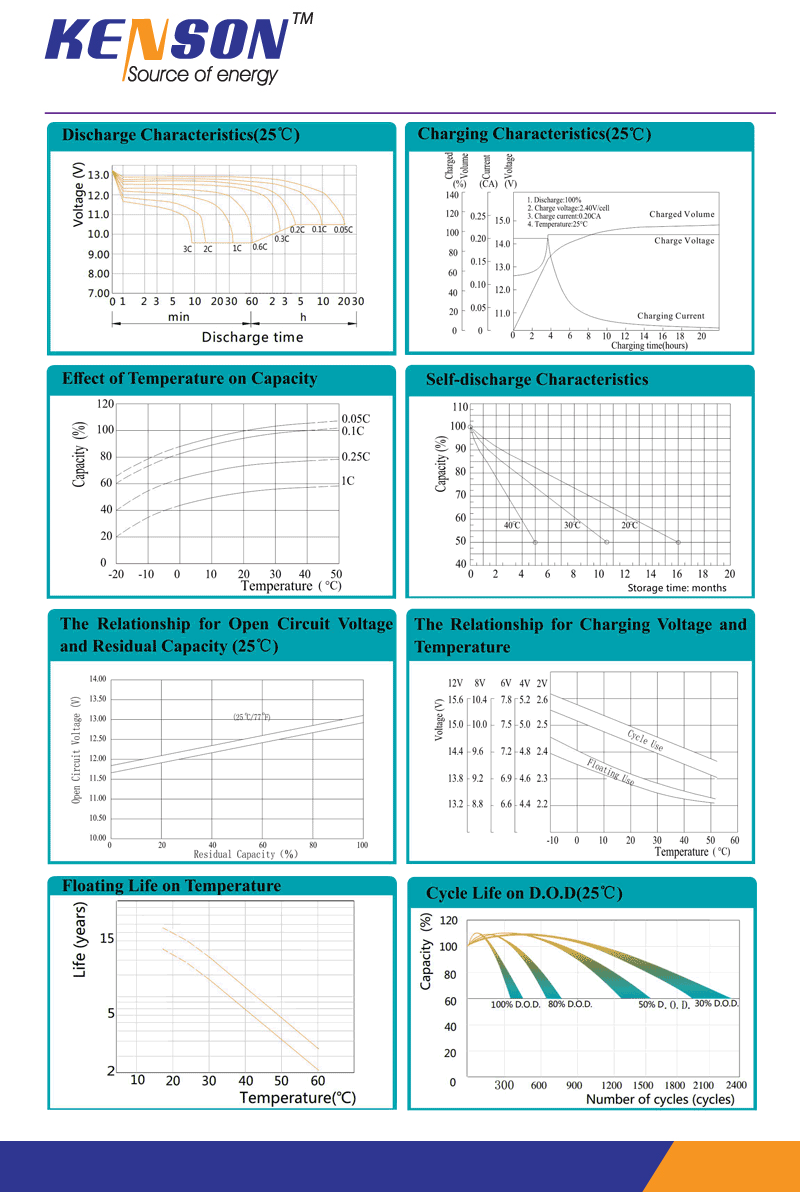 The curves of  VRLA Gel Battery for Telecom