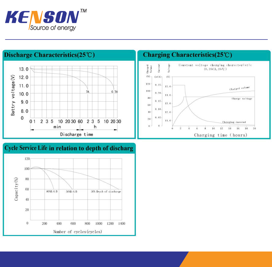 The curves of  E-Bike Battery