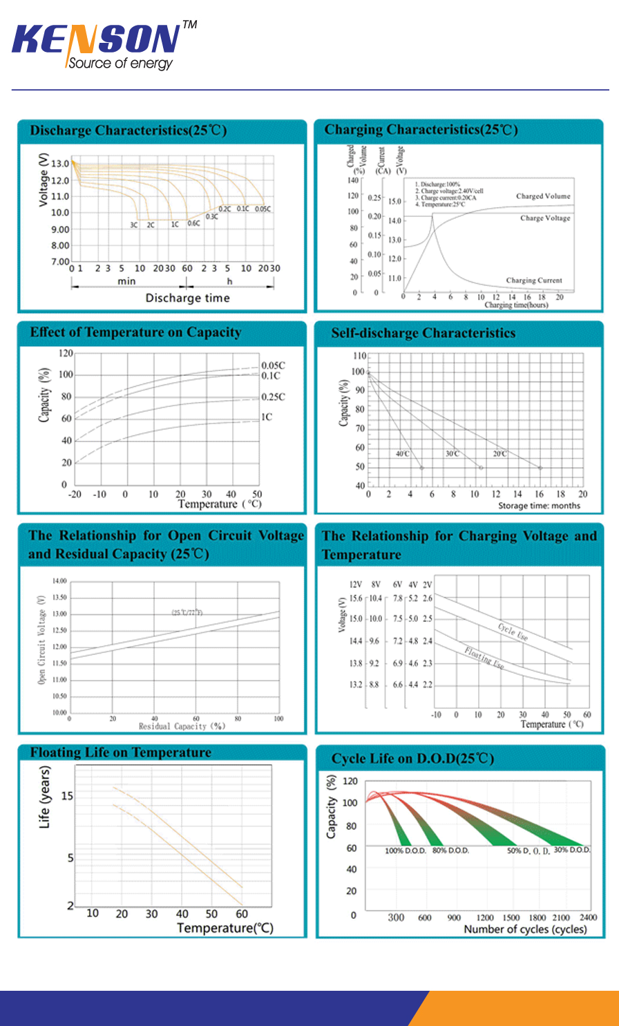 The curves of  Energy Storage AGM Gel Battery