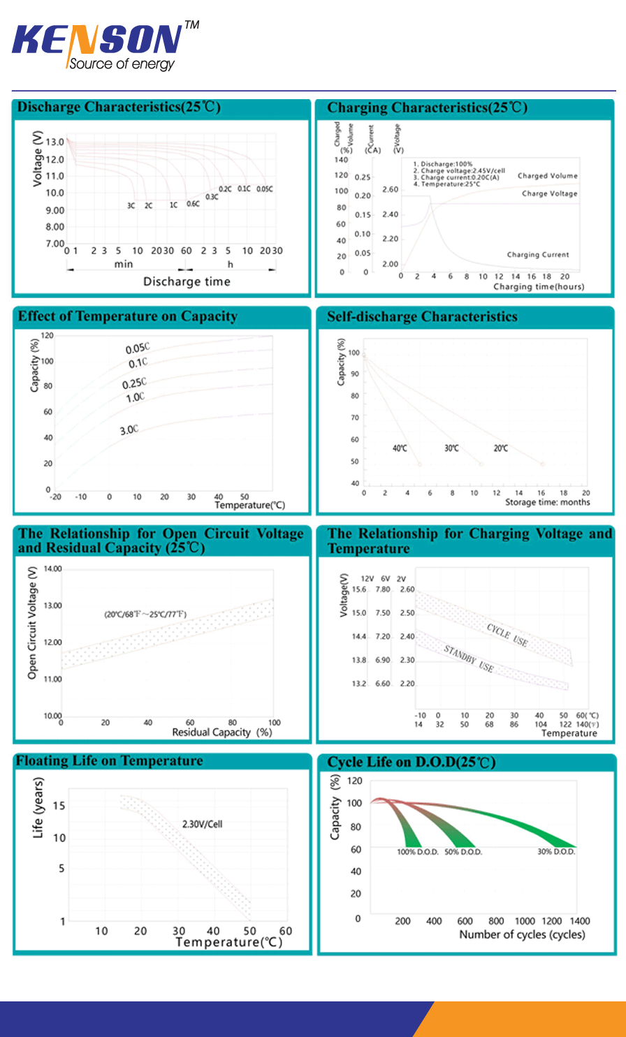 The curves of  Front Terminal Batteries