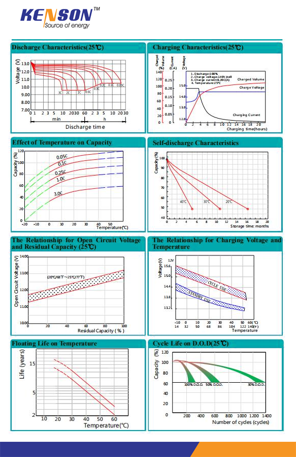 The curves of  Large Series Battery